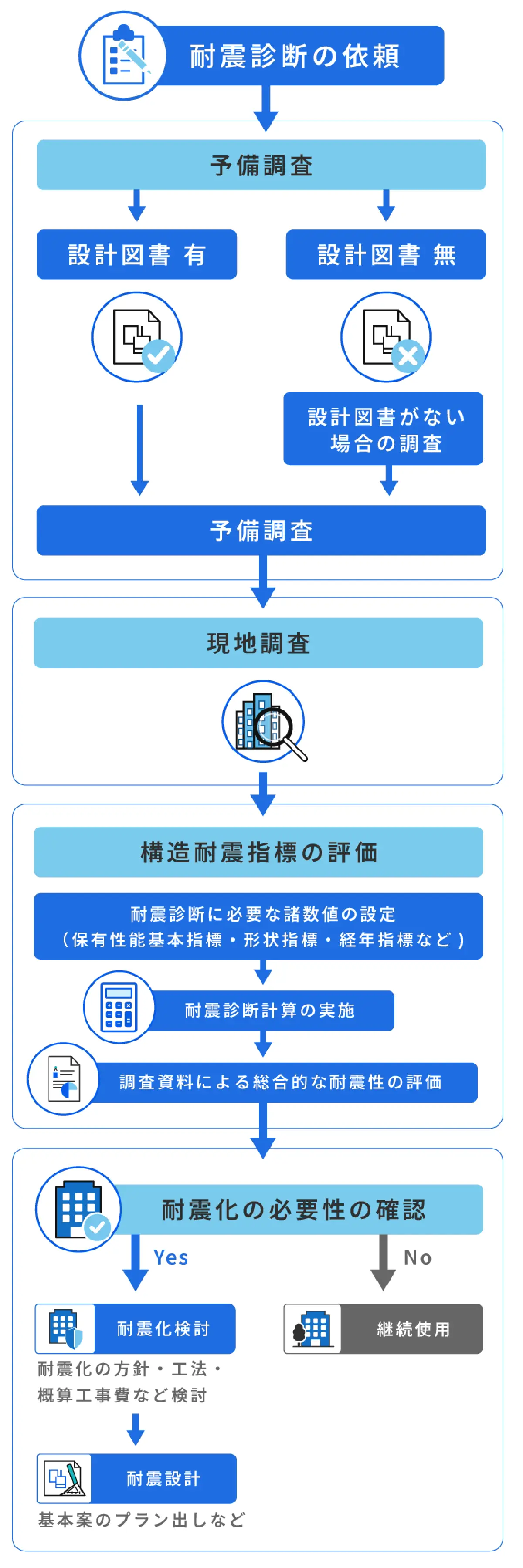 耐震診断の流れ