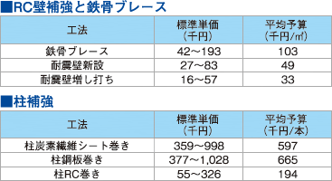 RC壁補強と鉄骨ブレース　柱補強