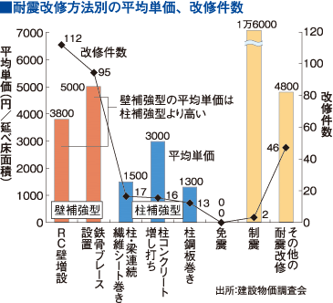 耐震改修方法別の平均単価、改修件数