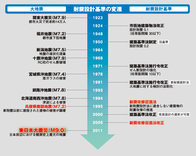 耐震設計基準の変遷