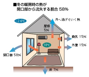 夏を快適に過ごすリフォームのご提案 その１ 暑さの原因と対策について 杉林建設