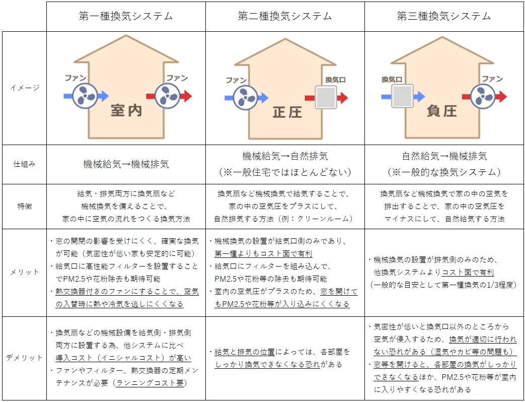 新型コロナウイルス対策リフォームのご提案 その３ 24時間換気システムの有効活用 杉林建設